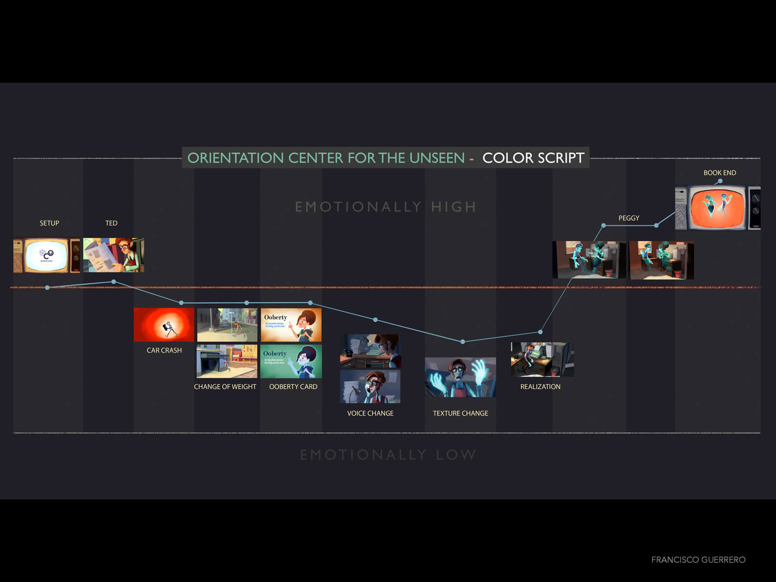 Color script depicting the emotional intensity level for various scenes in Orientation Center for the Unseen
