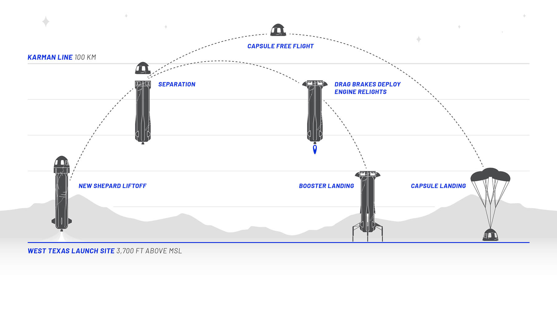Diagram of Blue Origin’s New Shepard rocket flight path.