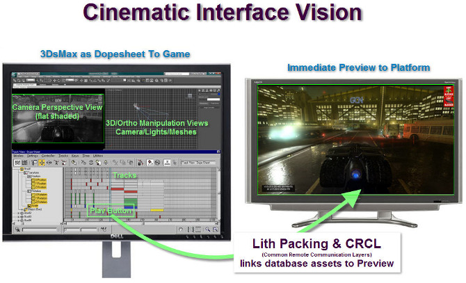 Arrows and notes describe an improved workflow for game development.