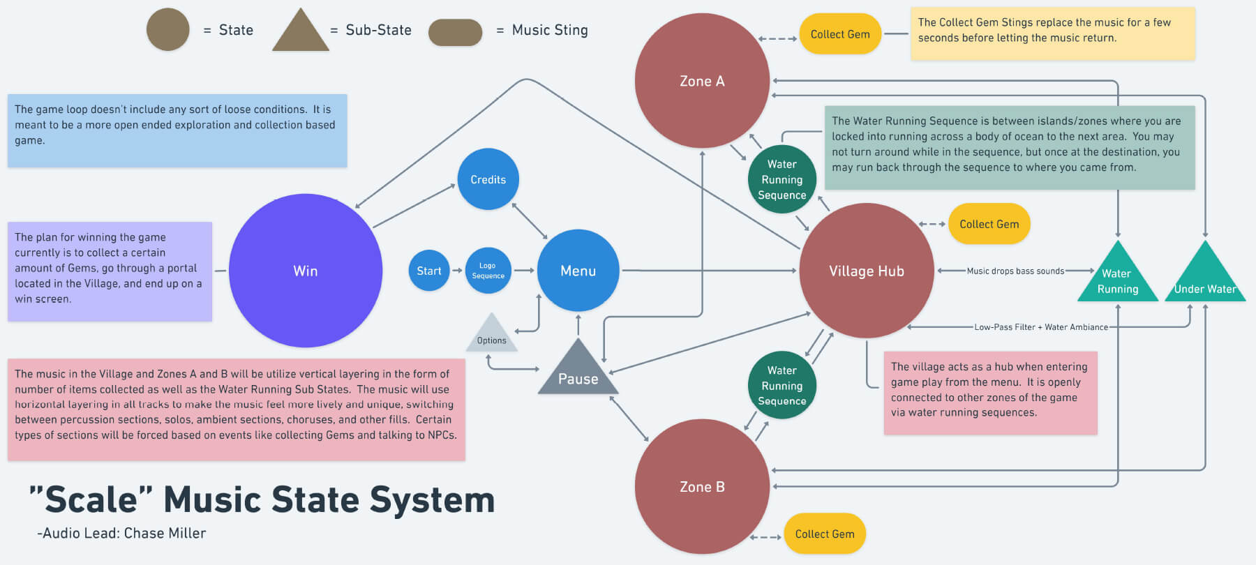 A chart depicting arrows connecting different shapes labeled with game areas, player states, and notes on accompanying music.