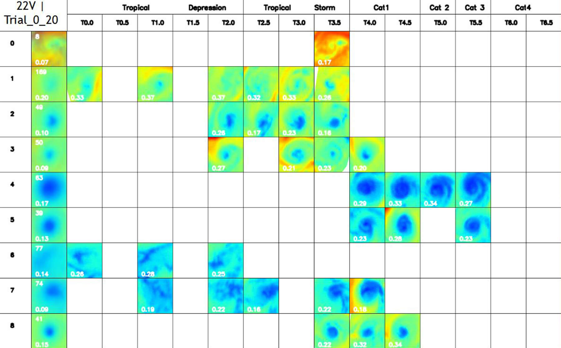 A table of microwave satellite imagery of tropical cyclones clustered according to intensity, taken from Dhrumil Shukla’s thesis.