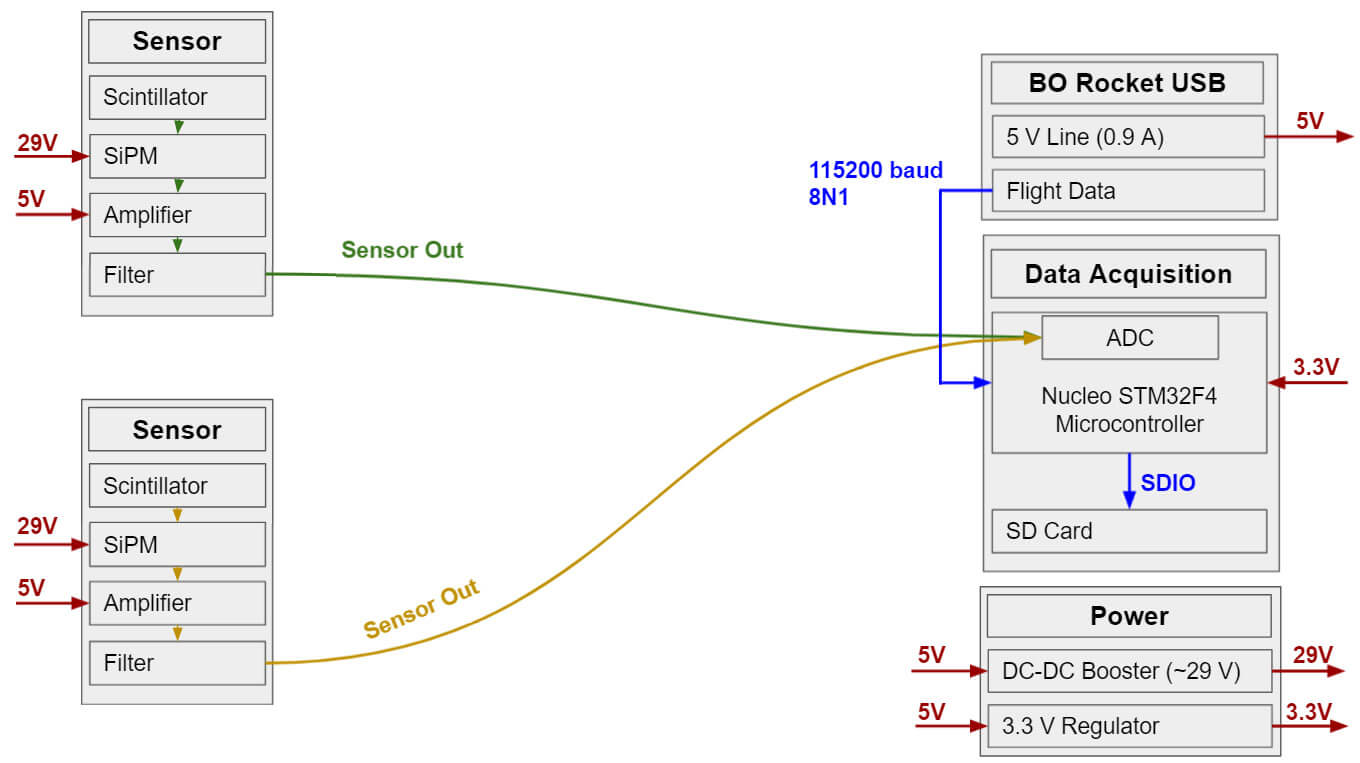 Sensor system diagram, showing two sensors feeding data to a microcontroller and SD card.