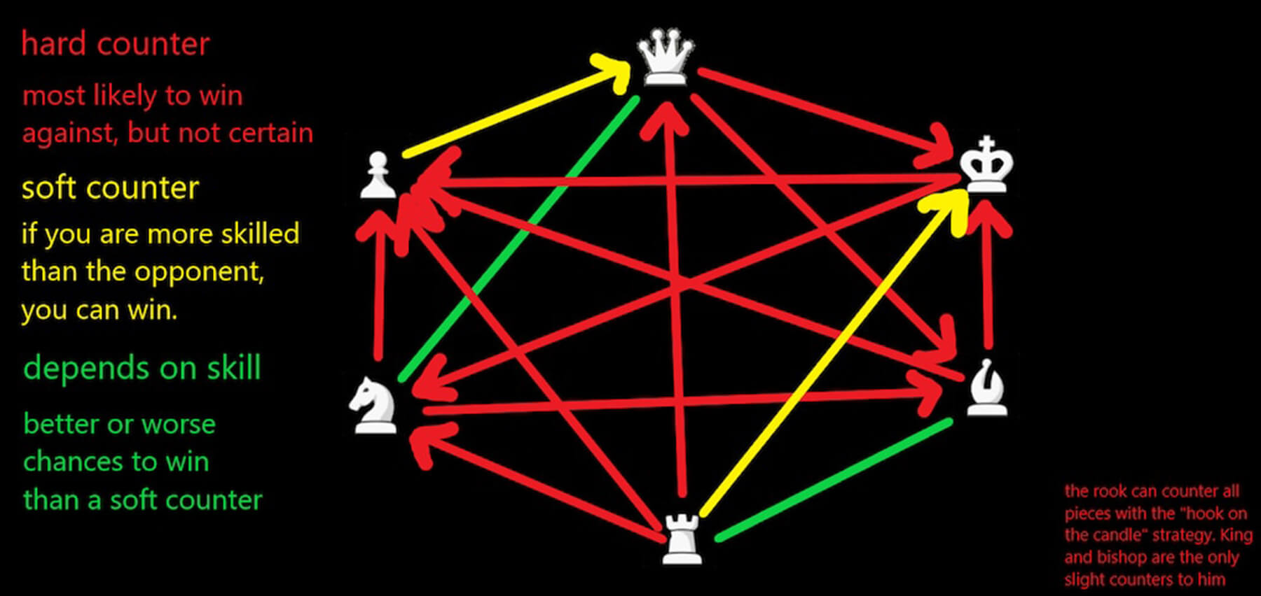 A fan made chart showing which FPS Chess pieces can most successfully counter others in battle.